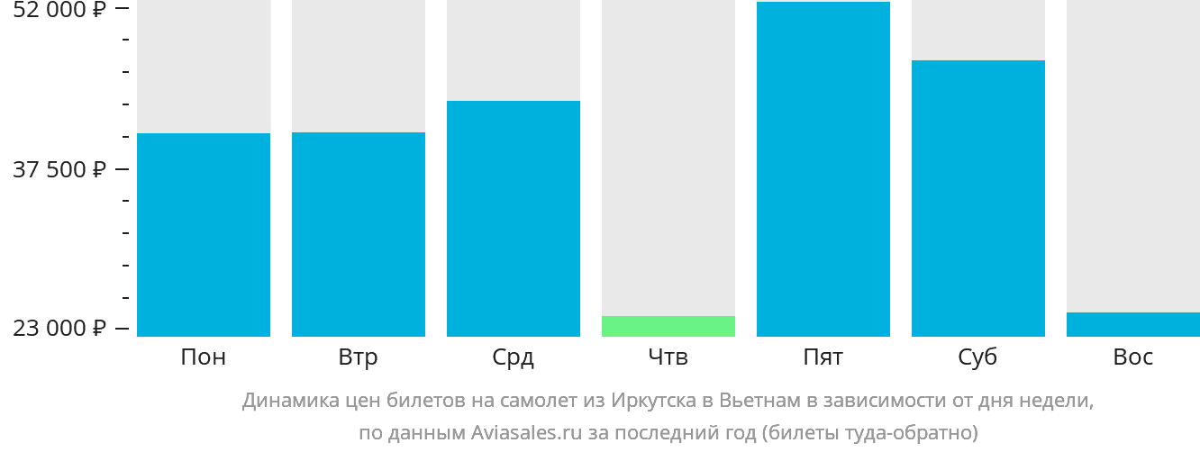 Динамика цен билетов на самолёт из Иркутска в Вьетнам в зависимости от дня недели
