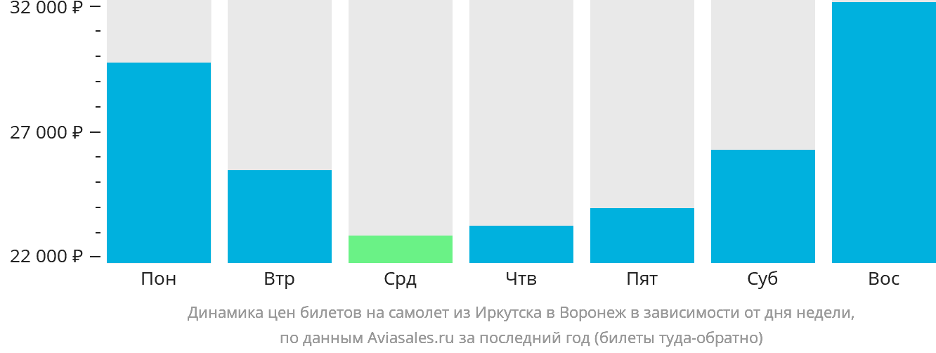 Динамика цен билетов на самолёт из Иркутска в Воронеж в зависимости от дня недели