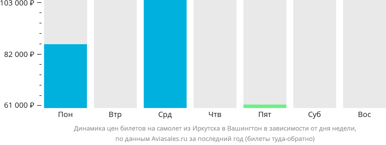 Динамика цен билетов на самолёт из Иркутска в Вашингтон в зависимости от дня недели