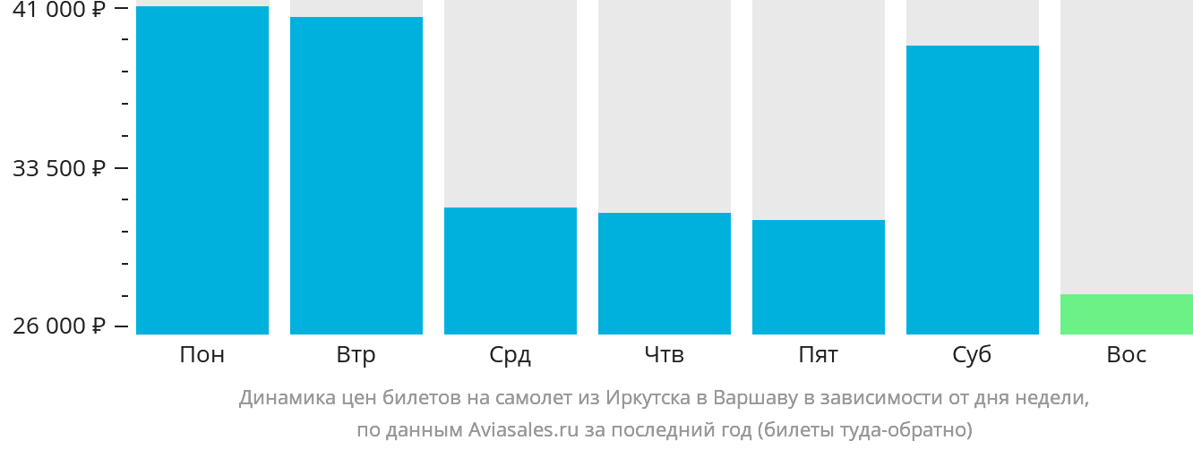 Динамика цен билетов на самолёт из Иркутска в Варшаву в зависимости от дня недели