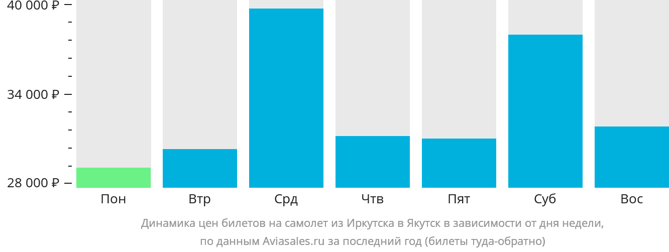 Динамика цен билетов на самолёт из Иркутска в Якутск в зависимости от дня недели