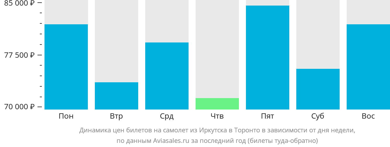 Динамика цен билетов на самолёт из Иркутска в Торонто в зависимости от дня недели