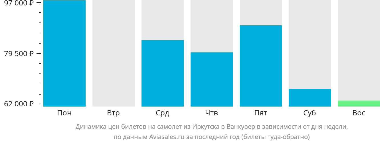 Динамика цен билетов на самолёт из Иркутска в Ванкувер в зависимости от дня недели