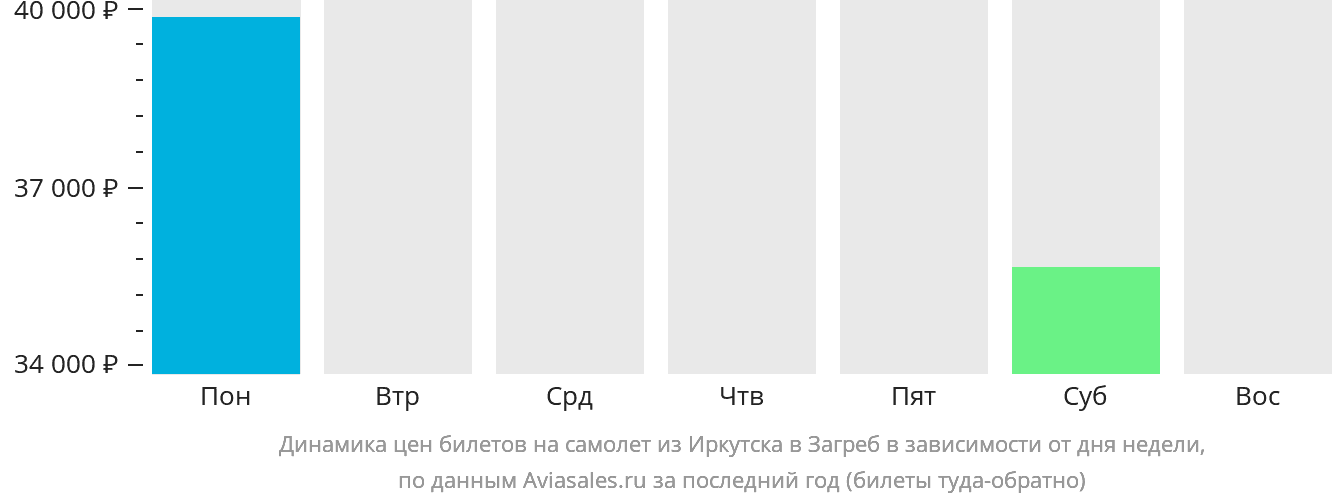 Динамика цен билетов на самолёт из Иркутска в Загреб в зависимости от дня недели