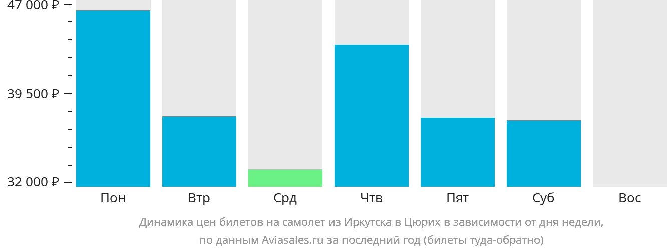 Динамика цен билетов на самолёт из Иркутска в Цюрих в зависимости от дня недели