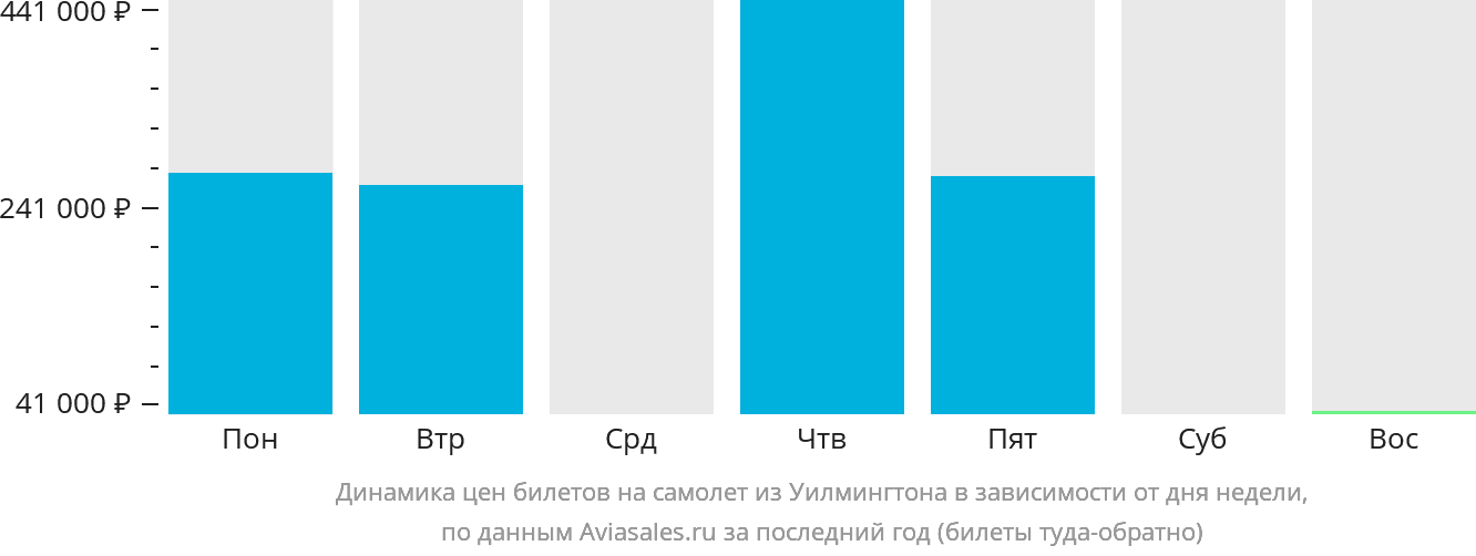 Динамика цен билетов на самолёт из Уилмингтона в зависимости от дня недели