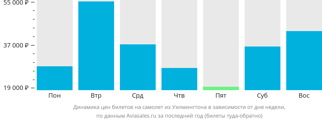 Динамика цен билетов на самолёт из Уилмингтона в зависимости от дня недели