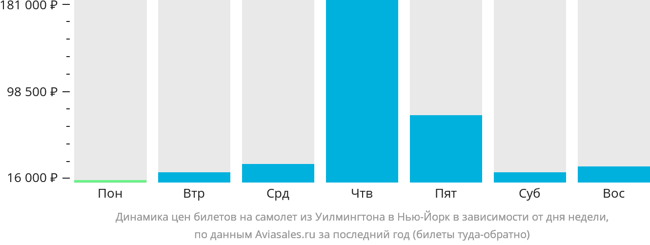 Динамика цен билетов на самолёт из Уилмингтона в Нью-Йорк в зависимости от дня недели