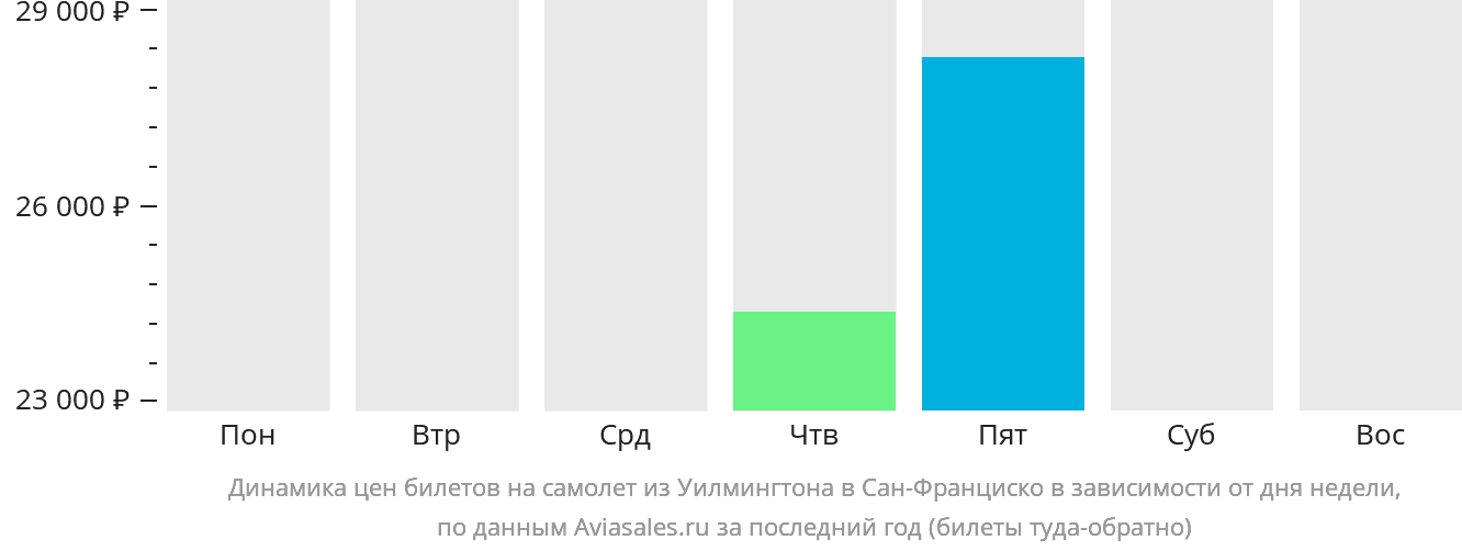 Динамика цен билетов на самолёт из Уилмингтона в Сан-Франциско в зависимости от дня недели