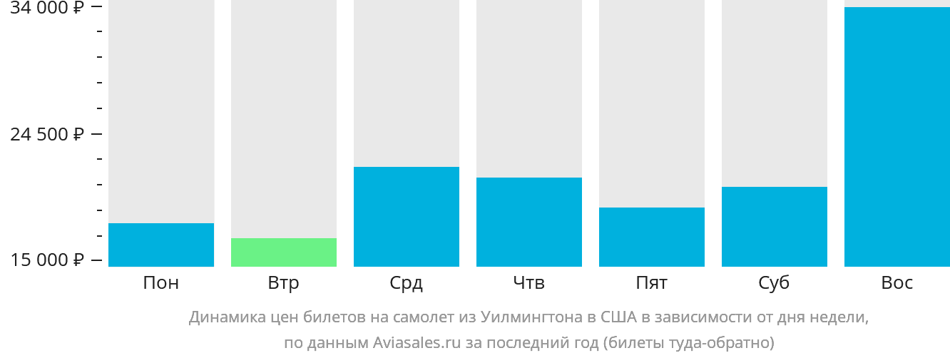 Динамика цен билетов на самолёт из Уилмингтона в США в зависимости от дня недели