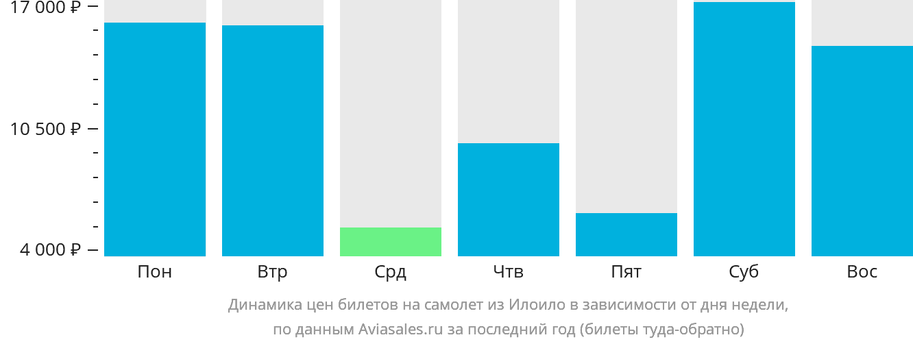 Динамика цен билетов на самолёт из Илоило в зависимости от дня недели