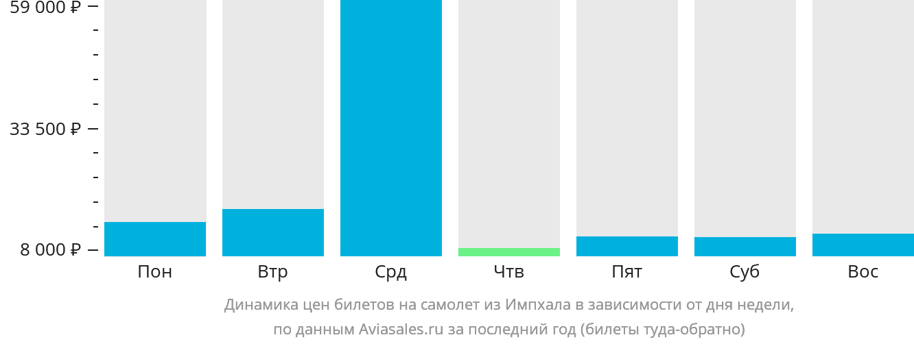 Динамика цен билетов на самолёт из Импхала в зависимости от дня недели
