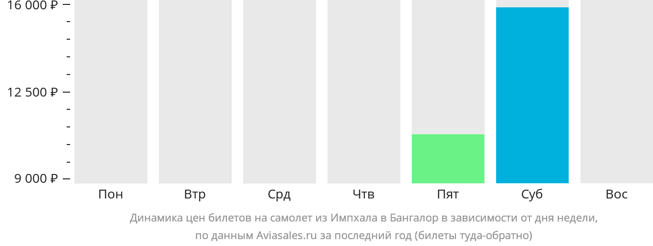 Динамика цен билетов на самолёт из Импхала в Бангалор в зависимости от дня недели