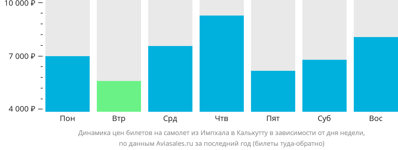 Динамика цен билетов на самолёт из Импхала в Калькутту в зависимости от дня недели