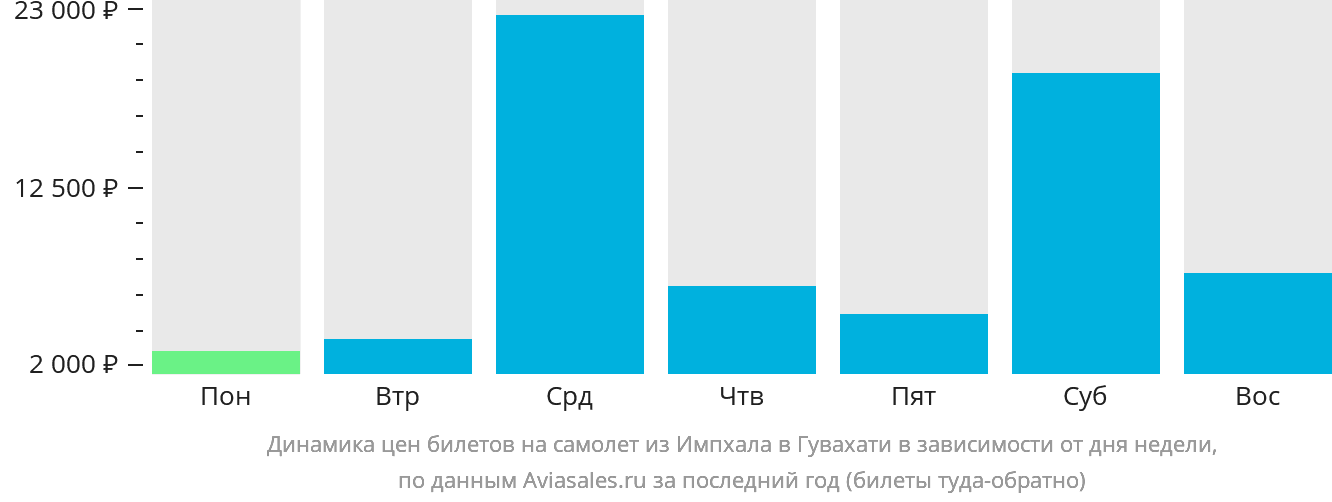 Динамика цен билетов на самолёт из Импхала в Гувахати в зависимости от дня недели
