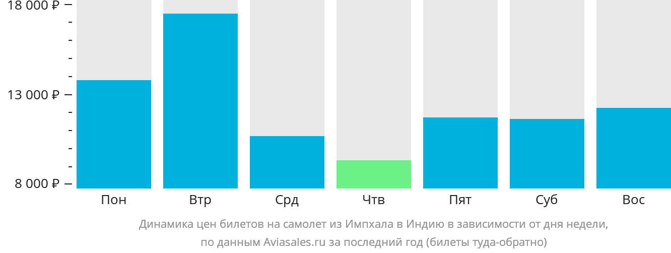 Динамика цен билетов на самолёт из Импхала в Индию в зависимости от дня недели