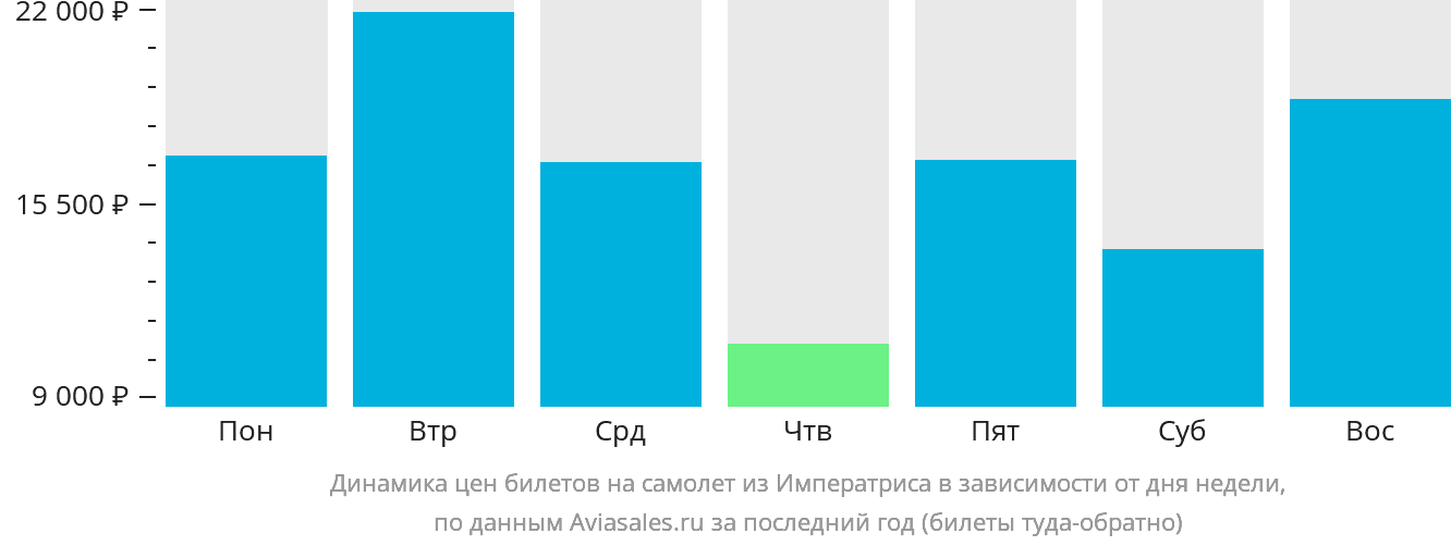 Динамика цен билетов на самолёт из Императриса в зависимости от дня недели