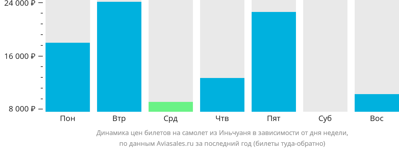 Динамика цен билетов на самолёт из Иньчуаня в зависимости от дня недели