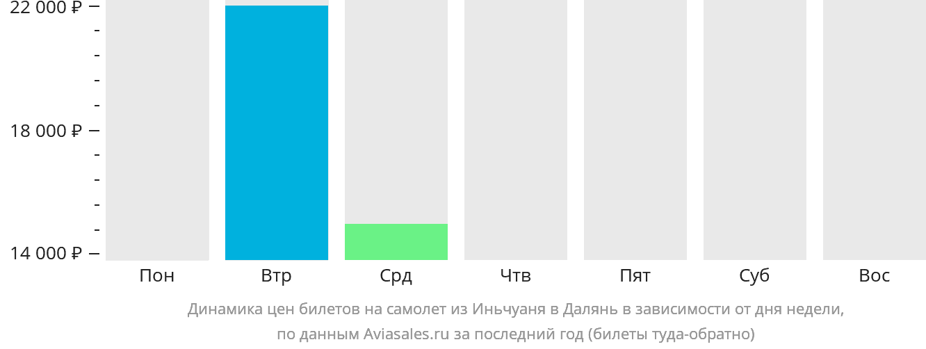Динамика цен билетов на самолёт из Иньчуаня в Далянь в зависимости от дня недели