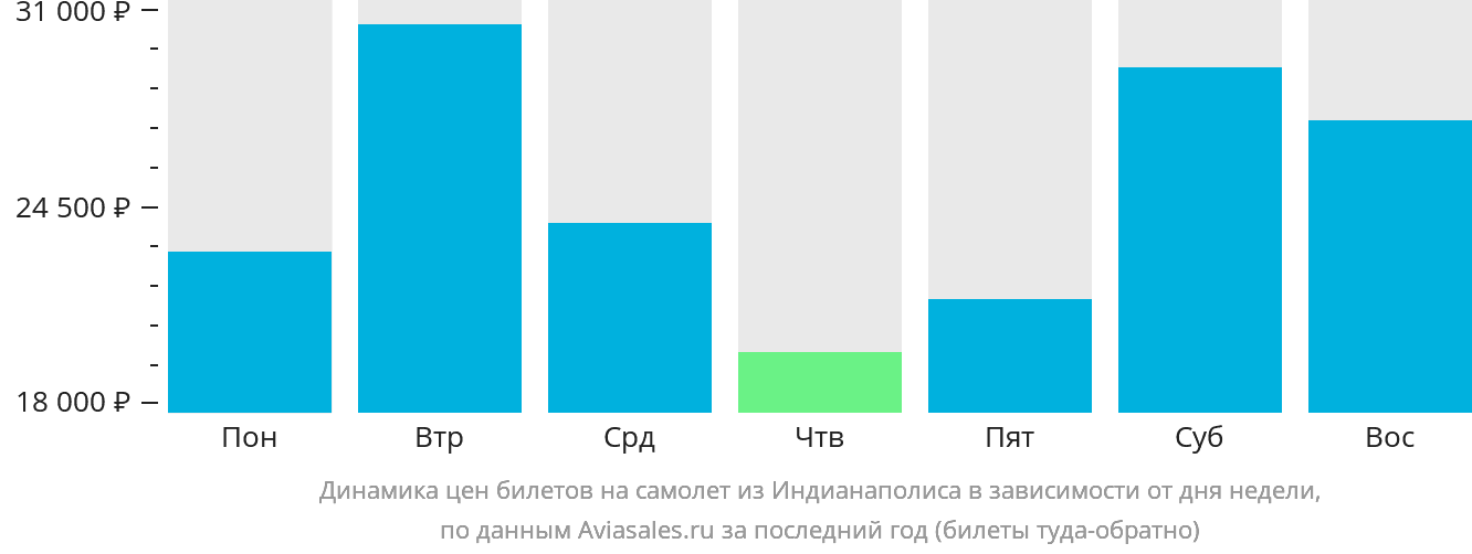 Динамика цен билетов на самолёт из Индианаполиса в зависимости от дня недели