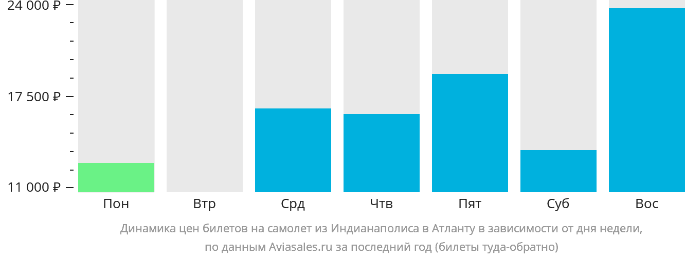 Динамика цен билетов на самолёт из Индианаполиса в Атланту в зависимости от дня недели