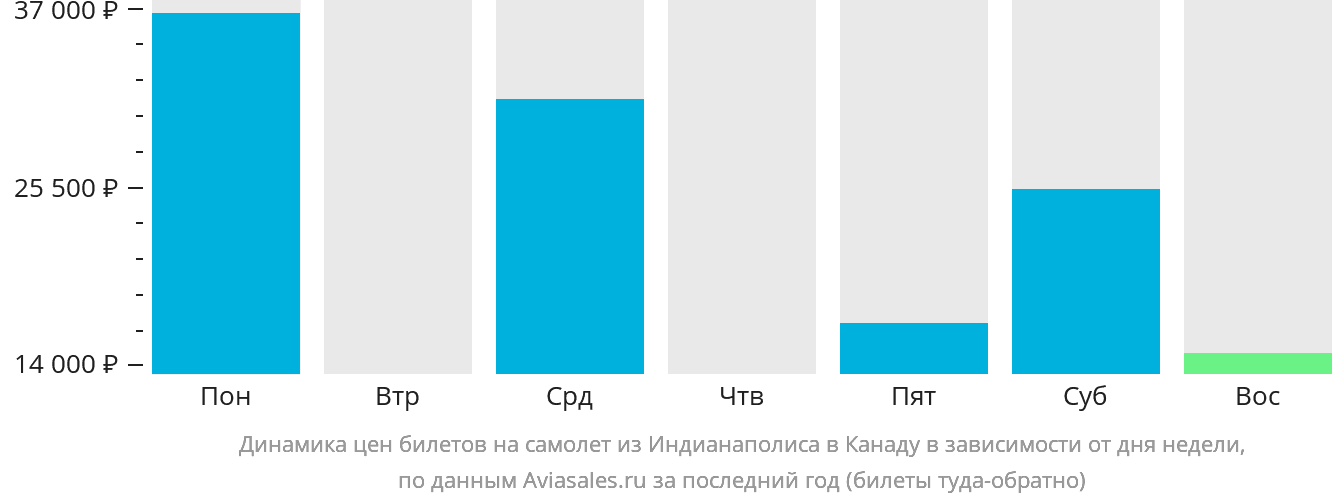Динамика цен билетов на самолёт из Индианаполиса в Канаду в зависимости от дня недели