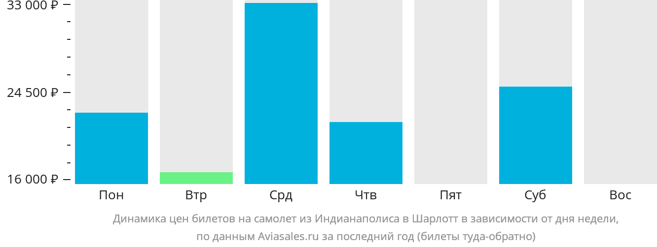 Динамика цен билетов на самолёт из Индианаполиса в Шарлотт в зависимости от дня недели