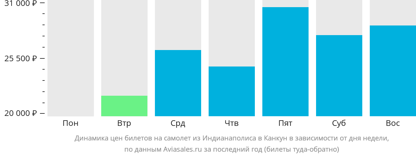 Динамика цен билетов на самолёт из Индианаполиса в Канкун в зависимости от дня недели