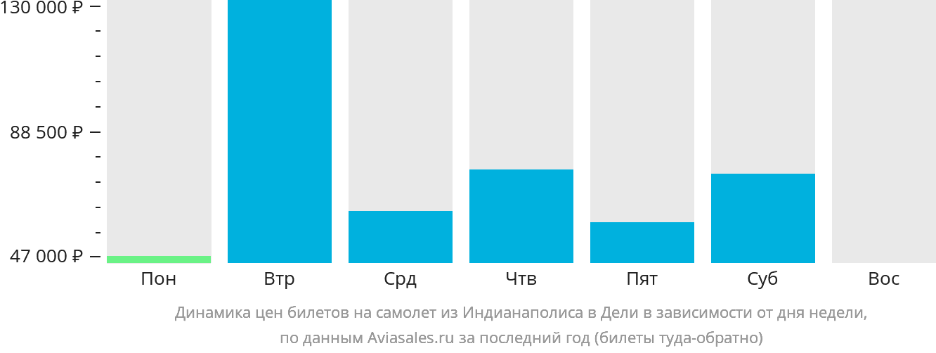 Динамика цен билетов на самолёт из Индианаполиса в Дели в зависимости от дня недели