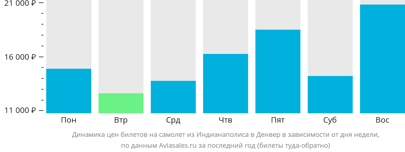 Динамика цен билетов на самолёт из Индианаполиса в Денвер в зависимости от дня недели