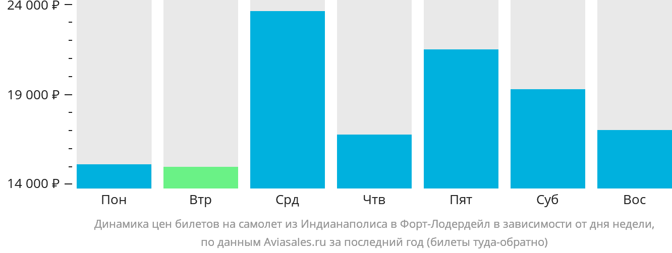 Динамика цен билетов на самолёт из Индианаполиса в Форт-Лодердейл в зависимости от дня недели