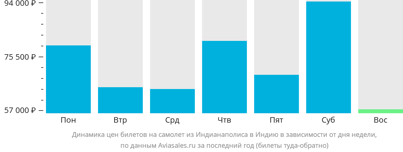 Динамика цен билетов на самолёт из Индианаполиса в Индию в зависимости от дня недели