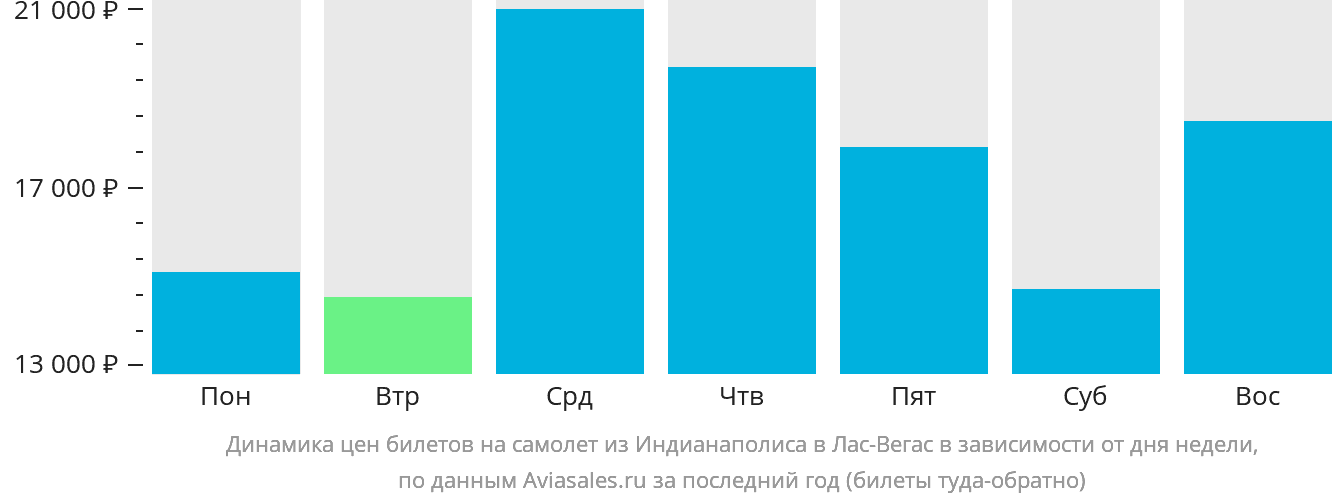 Динамика цен билетов на самолёт из Индианаполиса в Лас-Вегас в зависимости от дня недели