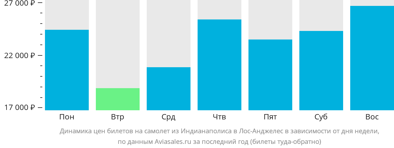 Динамика цен билетов на самолёт из Индианаполиса в Лос-Анджелес в зависимости от дня недели