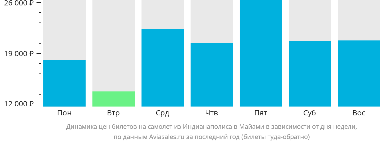Динамика цен билетов на самолёт из Индианаполиса в Майами в зависимости от дня недели