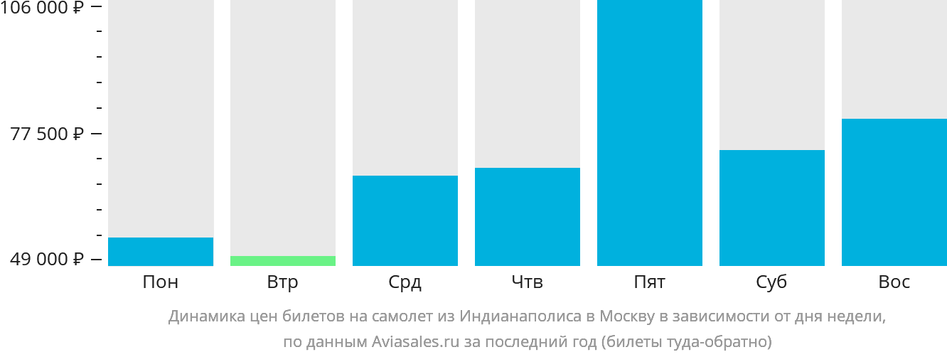 Динамика цен билетов на самолёт из Индианаполиса в Москву в зависимости от дня недели