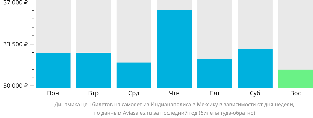 Динамика цен билетов на самолёт из Индианаполиса в Мексику в зависимости от дня недели
