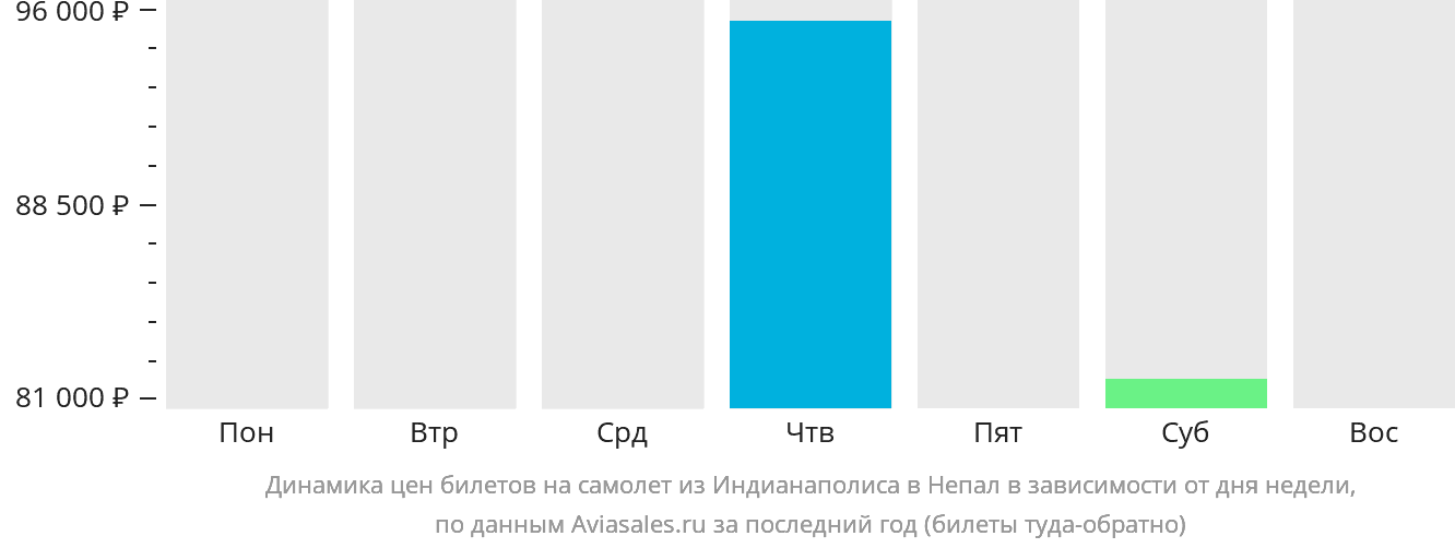 Динамика цен билетов на самолёт из Индианаполиса в Непал в зависимости от дня недели