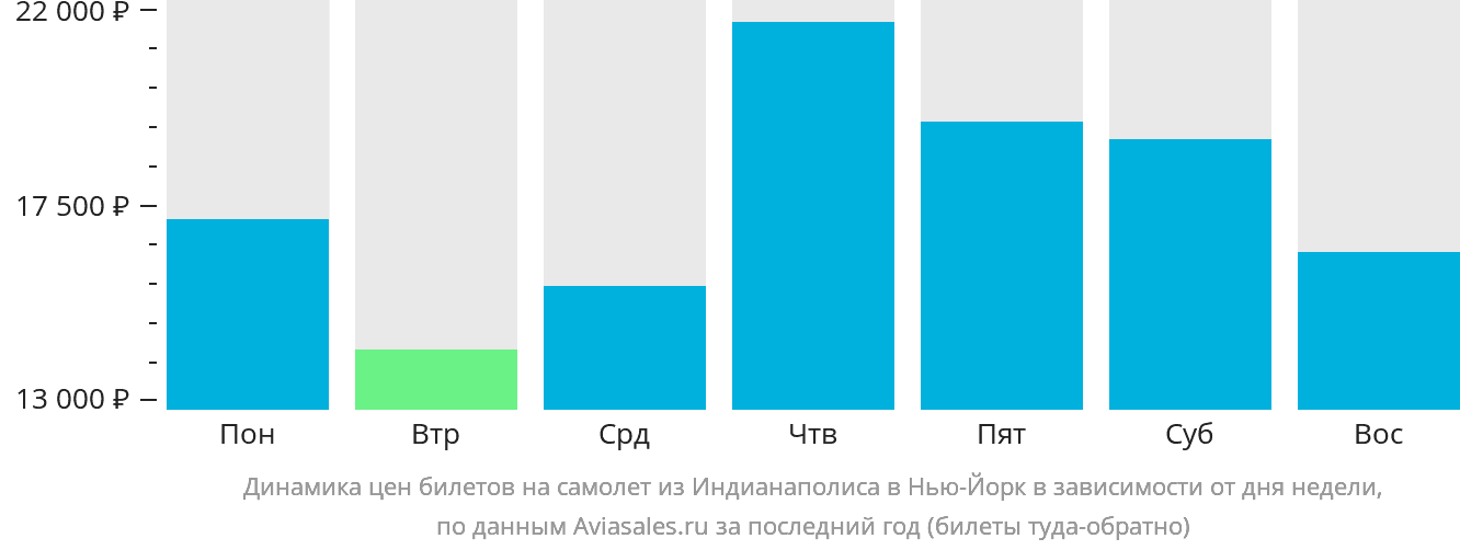 Динамика цен билетов на самолёт из Индианаполиса в Нью-Йорк в зависимости от дня недели