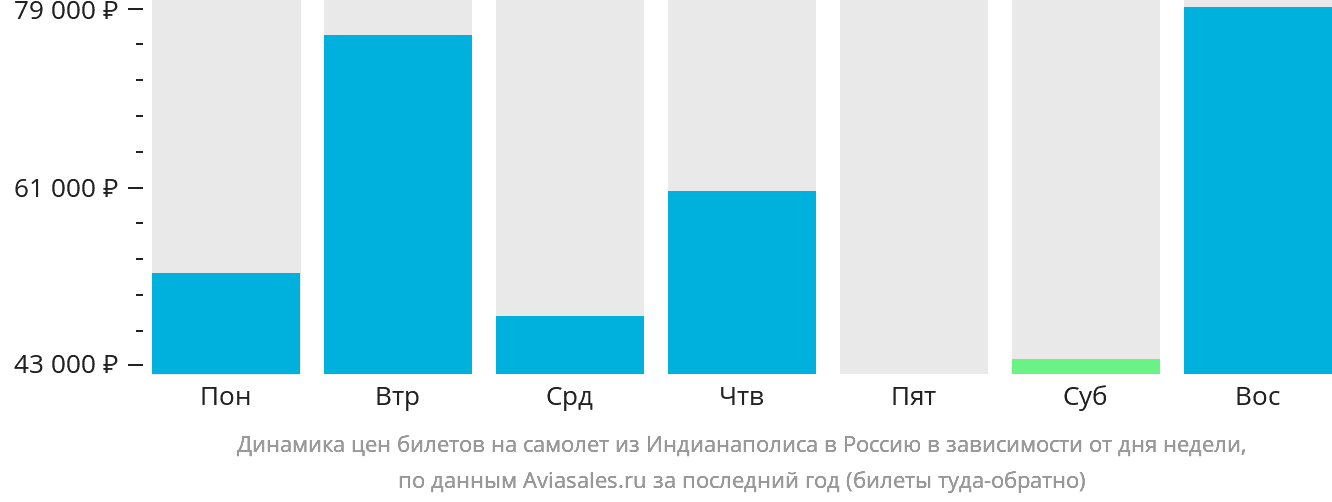 Динамика цен билетов на самолёт из Индианаполиса в Россию в зависимости от дня недели