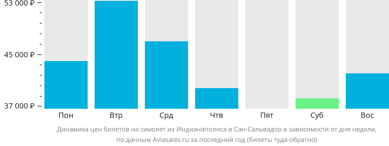 Динамика цен билетов на самолёт из Индианаполиса в Сан-Сальвадор в зависимости от дня недели
