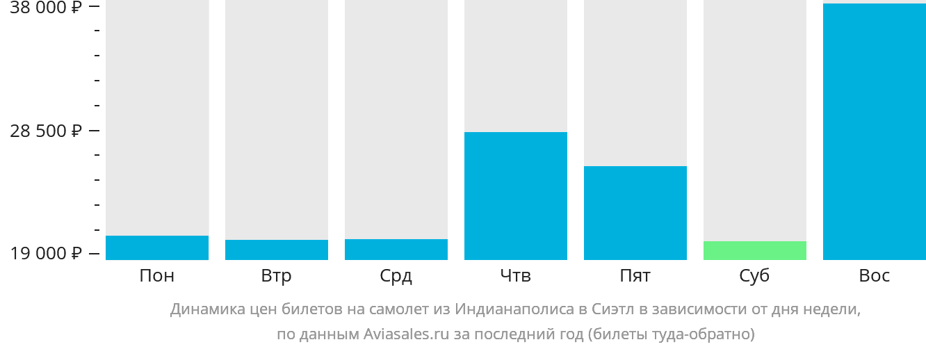 Динамика цен билетов на самолёт из Индианаполиса в Сиэтл в зависимости от дня недели