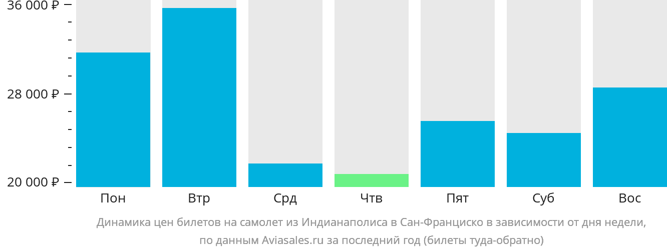 Динамика цен билетов на самолёт из Индианаполиса в Сан-Франциско в зависимости от дня недели