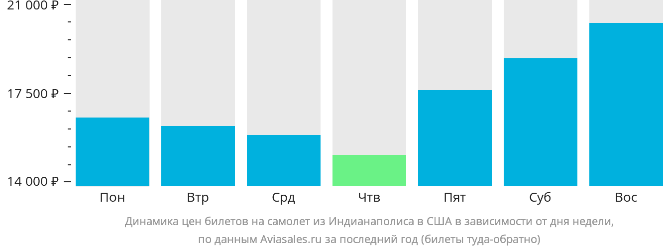 Динамика цен билетов на самолёт из Индианаполиса в США в зависимости от дня недели