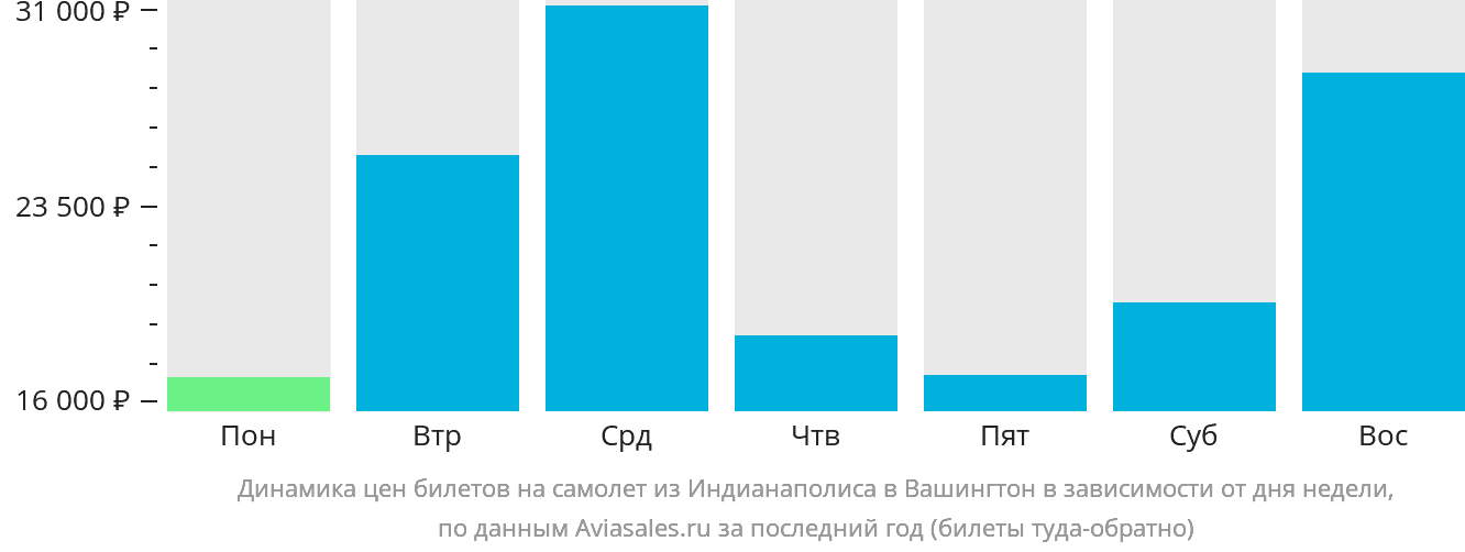 Динамика цен билетов на самолёт из Индианаполиса в Вашингтон в зависимости от дня недели