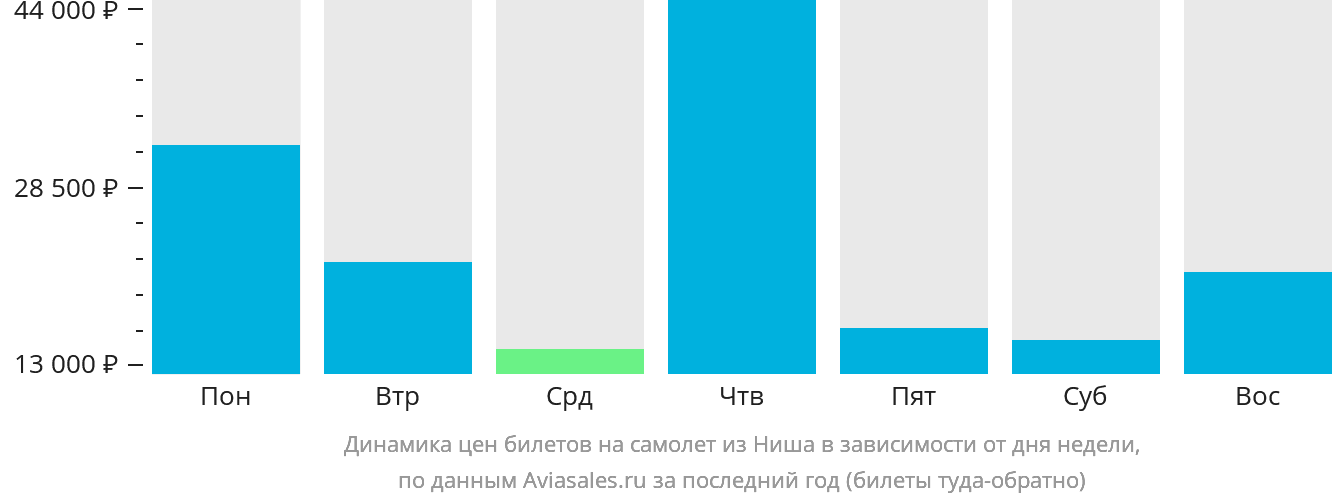 Динамика цен билетов на самолёт из Ниша в зависимости от дня недели