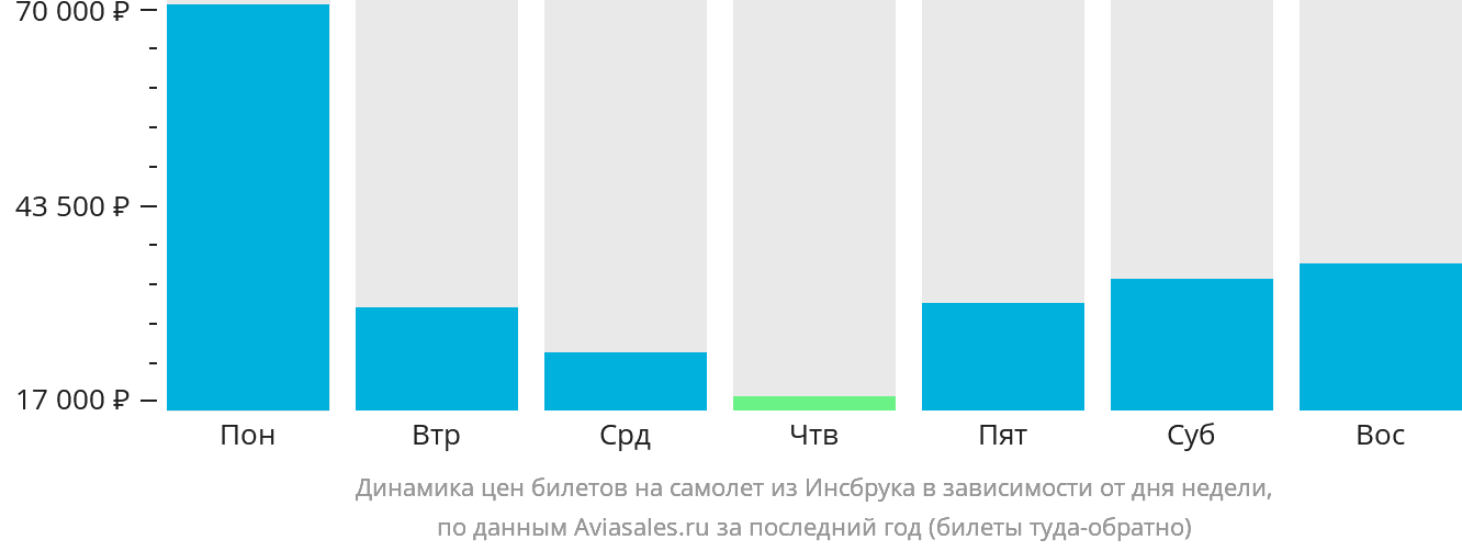 Динамика цен билетов на самолёт из Инсбрука в зависимости от дня недели