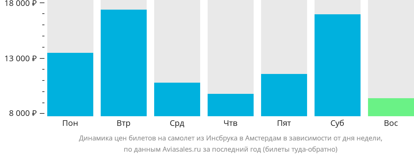 Динамика цен билетов на самолёт из Инсбрука в Амстердам в зависимости от дня недели