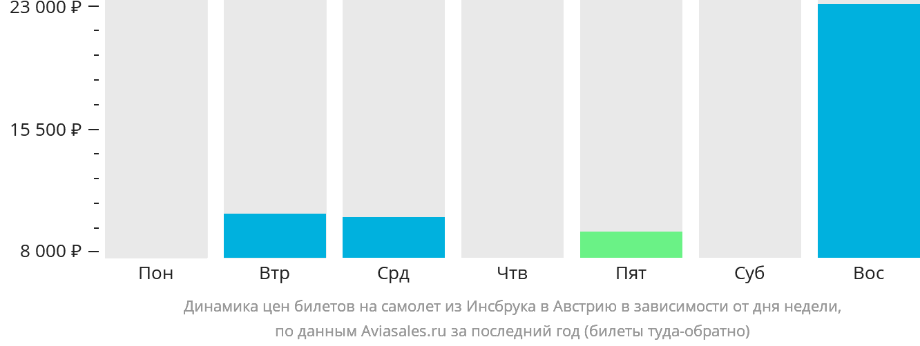Динамика цен билетов на самолёт из Инсбрука в Австрию в зависимости от дня недели