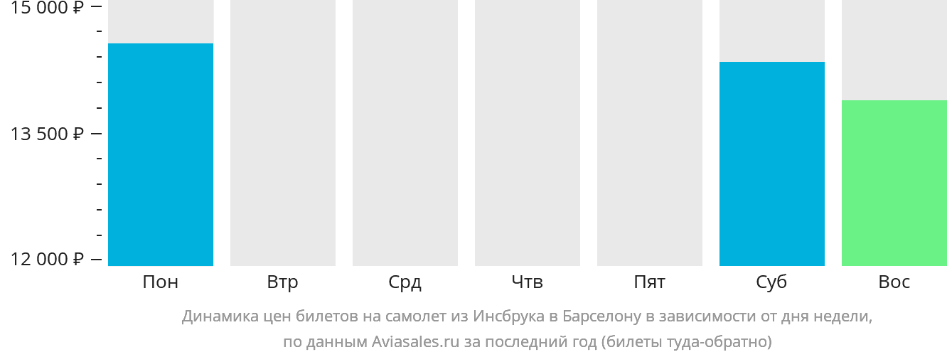 Динамика цен билетов на самолёт из Инсбрука в Барселону в зависимости от дня недели